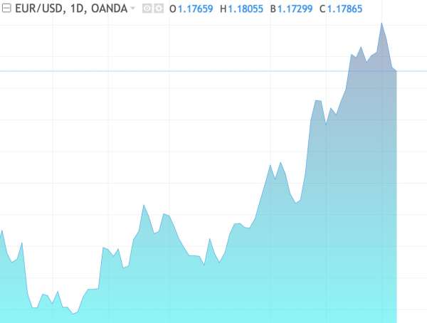 Different types of charts on the EUR/USD