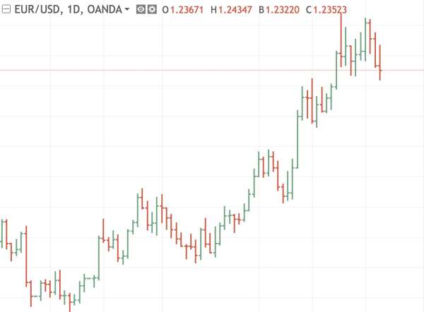 Different types of charts on the EUR/USD