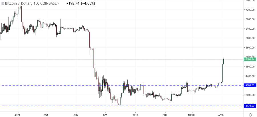 Une progression de 25% du Bitcoin