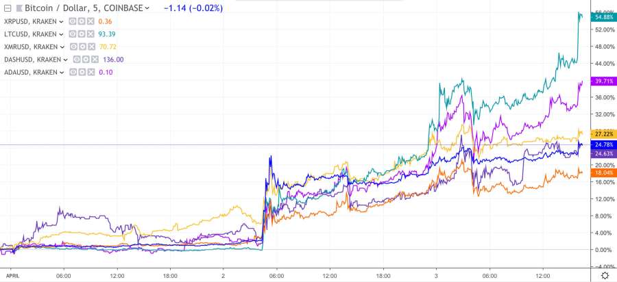 La progression des autres cryptos