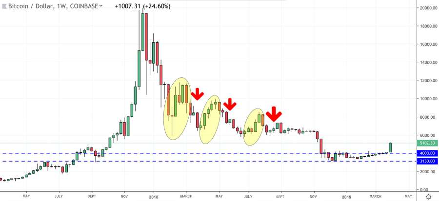 La baisse du Bitcoin en 2018