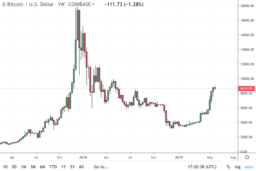 bitcoin progress