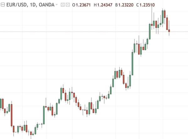 Different types of charts on the EUR/USD