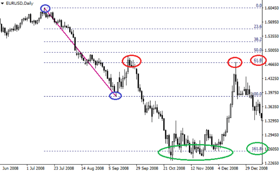 Fibonacci Trading Strategies