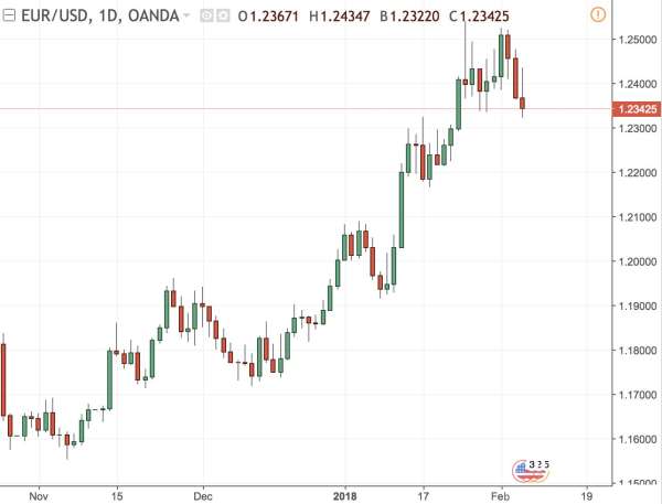 Different timescales on the EUR/USD