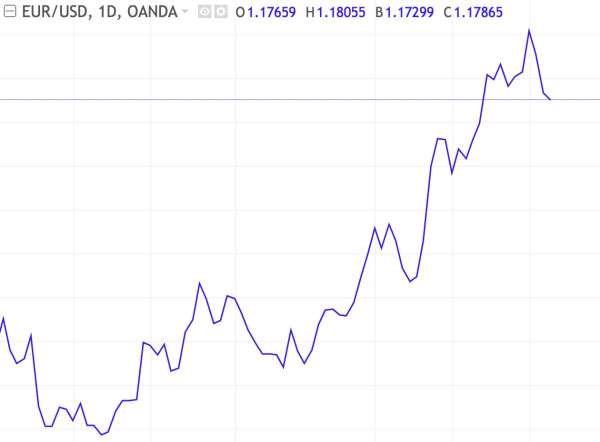 Different types of charts on the EUR/USD