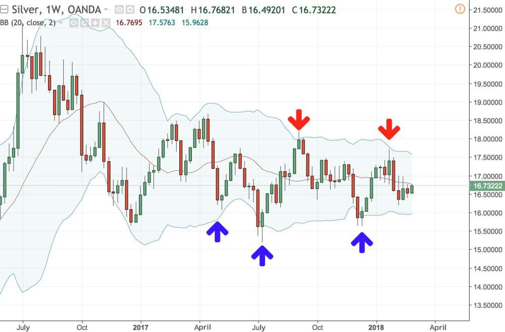 Example of Bollinger Bands on silver