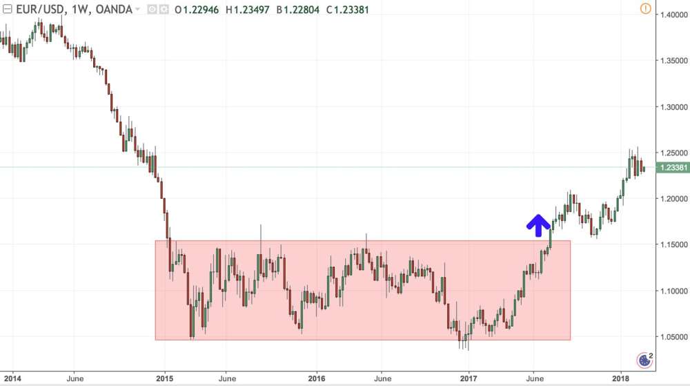 Example of an ascending breakout on EURUSD