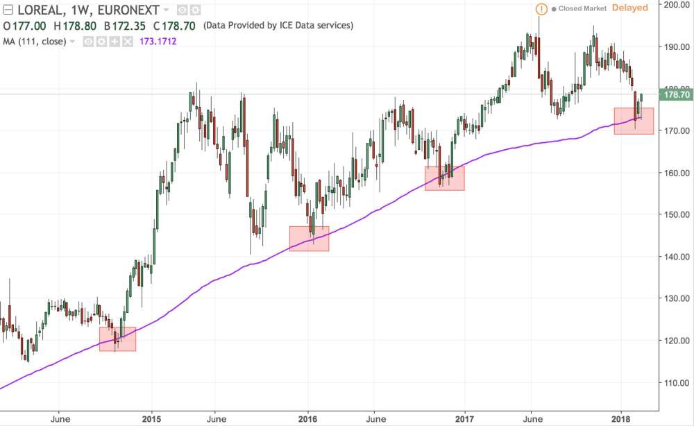 Moving average used as support