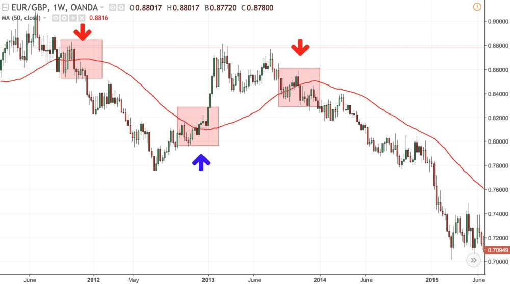 Example of a moving average strategy on EURGBP