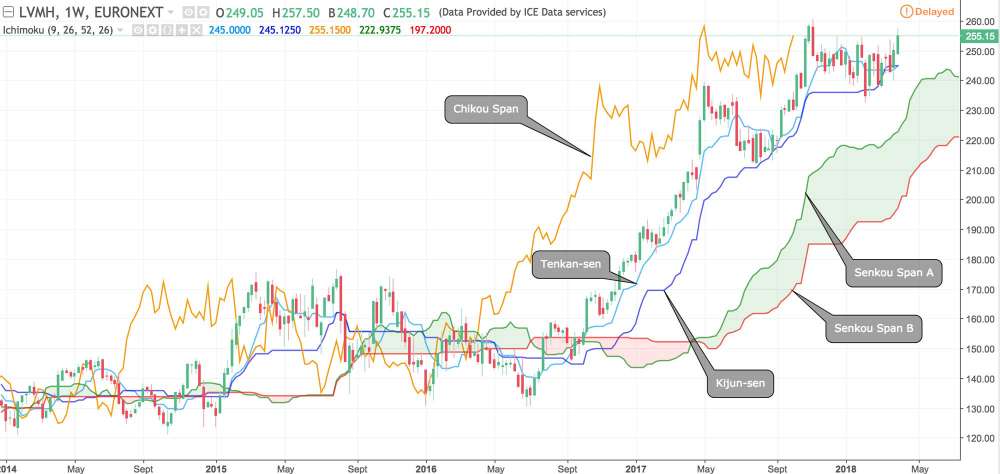 Ichimoku Kinko Hyo