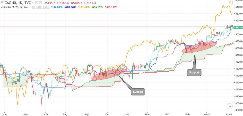 Ichimoku Kinko Hyo