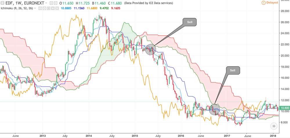 Ichimoku Kinko Hyo