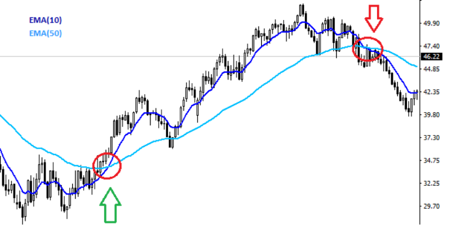 What is a Moving Average ?