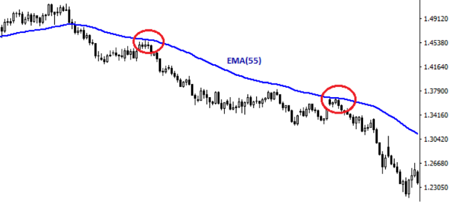 What is a Moving Average ?