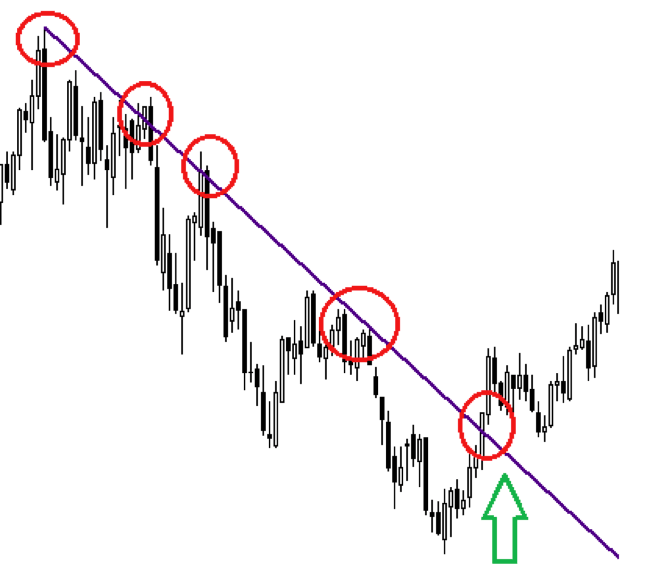 Support and Resistance