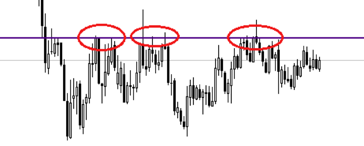 Support and Resistance