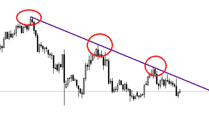 Support and Resistance