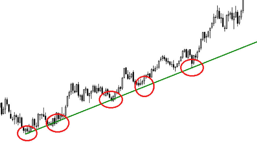 Support and Resistance