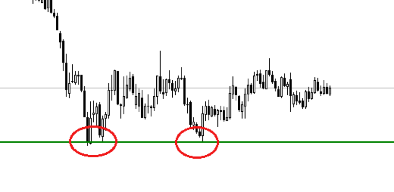 Support and Resistance